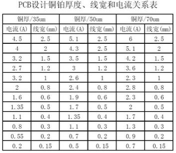 工程師：PCB<a href=http://wap.twtbulk.com/pcb/ target=_blank class=infotextkey>設計</a>之電流與線(xiàn)寬的關(guān)系
